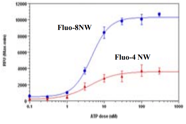 ATP dose response