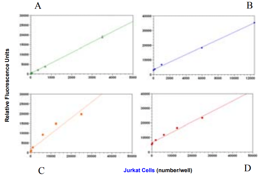 Jurkat cell number response
