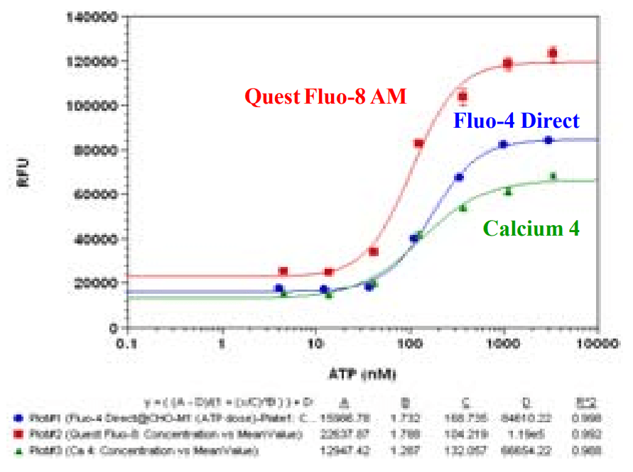 ATP dose response