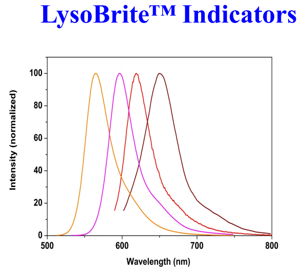 Emission spectra