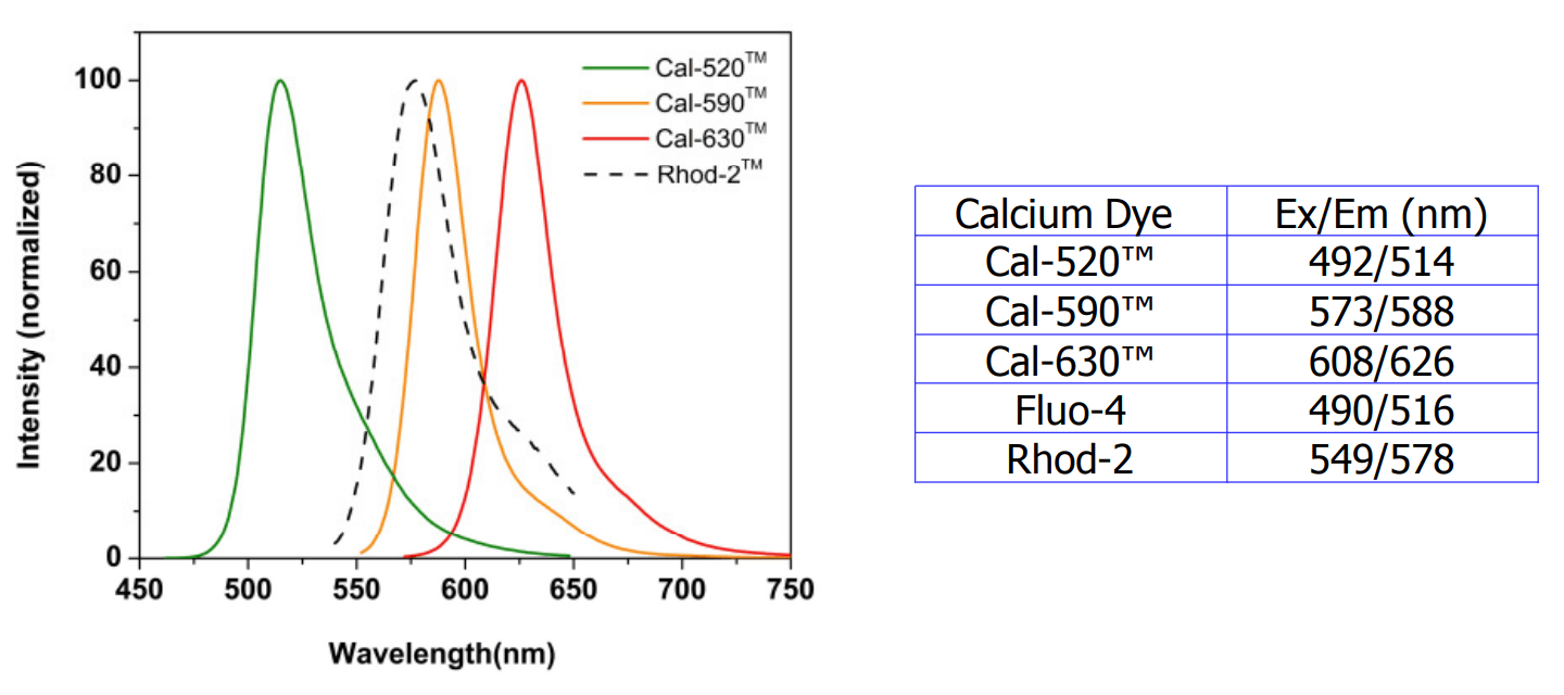 Emission spectra
