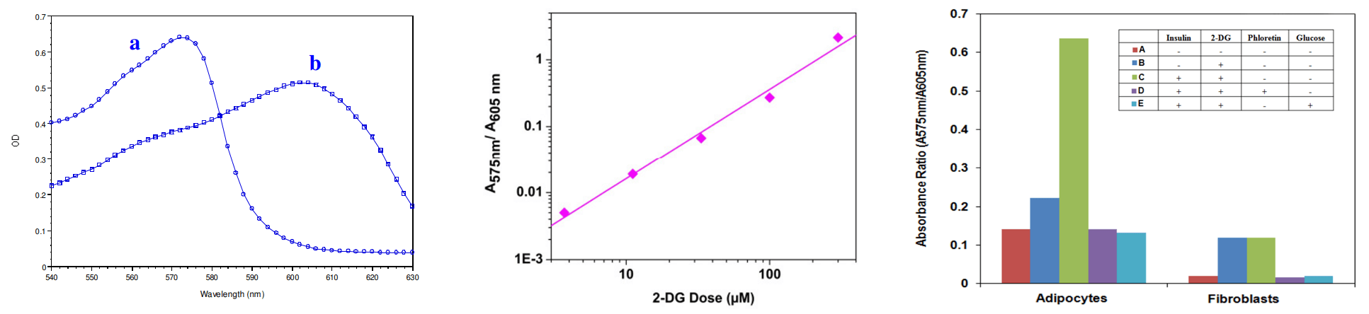 Absorbance;Dose response;Uptake