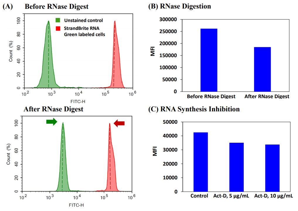 Flow cytometric analysis