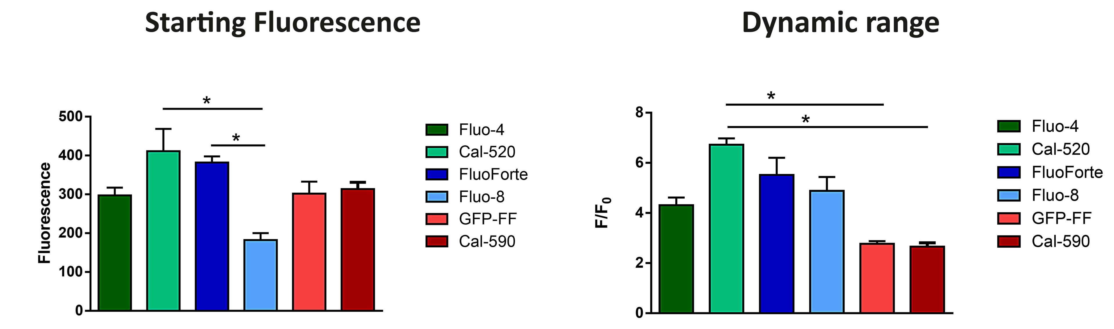Starting fluorescence;Dynamic Range