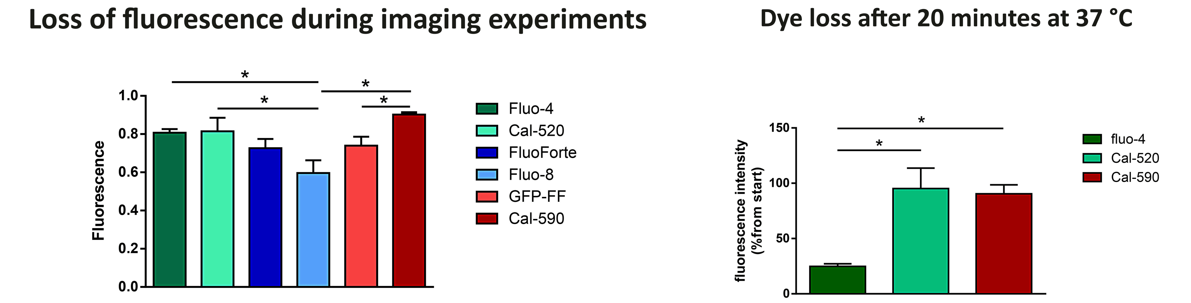 Loss of fluorescence;Loss after 20 mins.