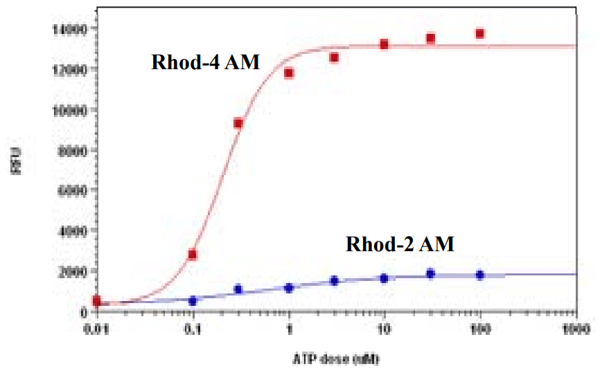 ATP dose response
