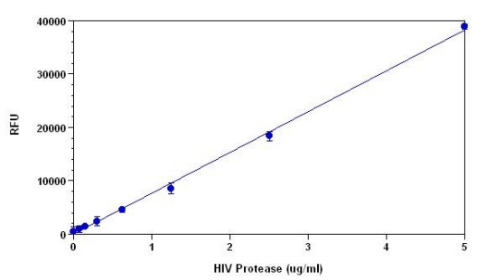 Protease cleavage
