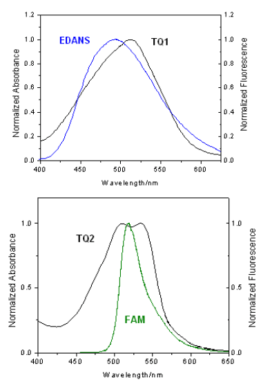Spectral Overlap