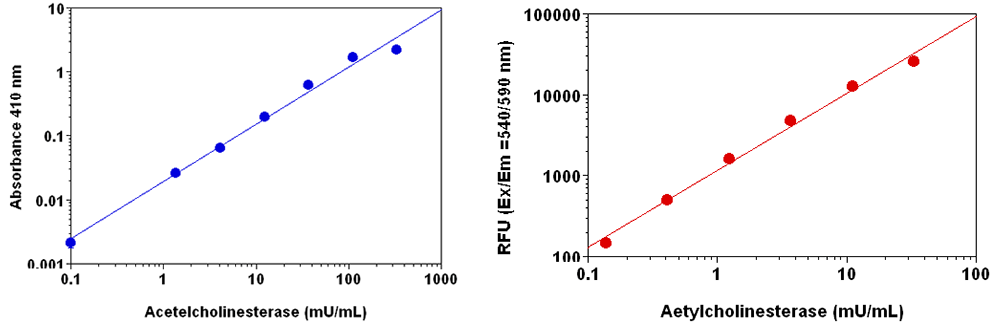 AChE Standard;AChE Inhibitor Curve