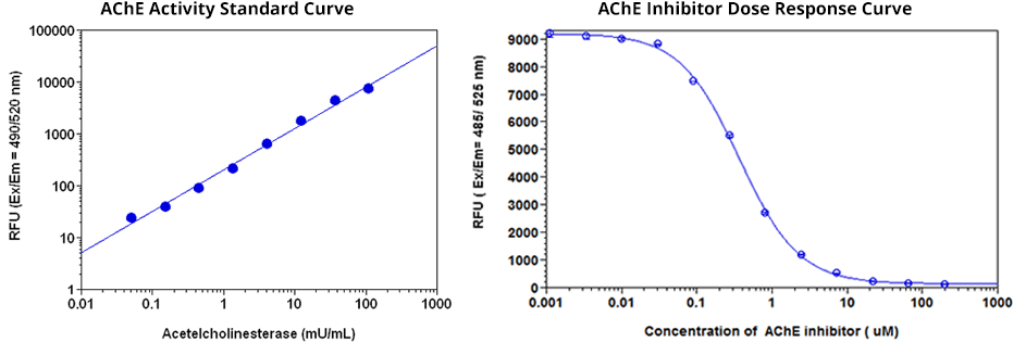 AChE Standard;AChE Inhibitor Curve