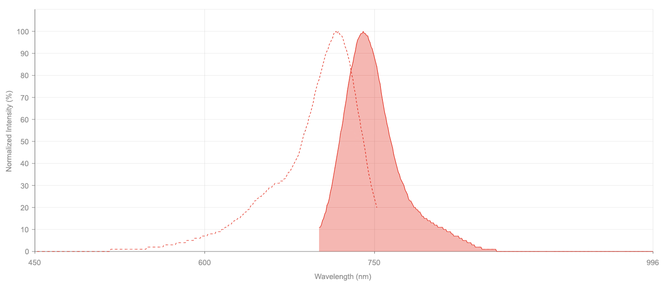 iFluor 720 spectra