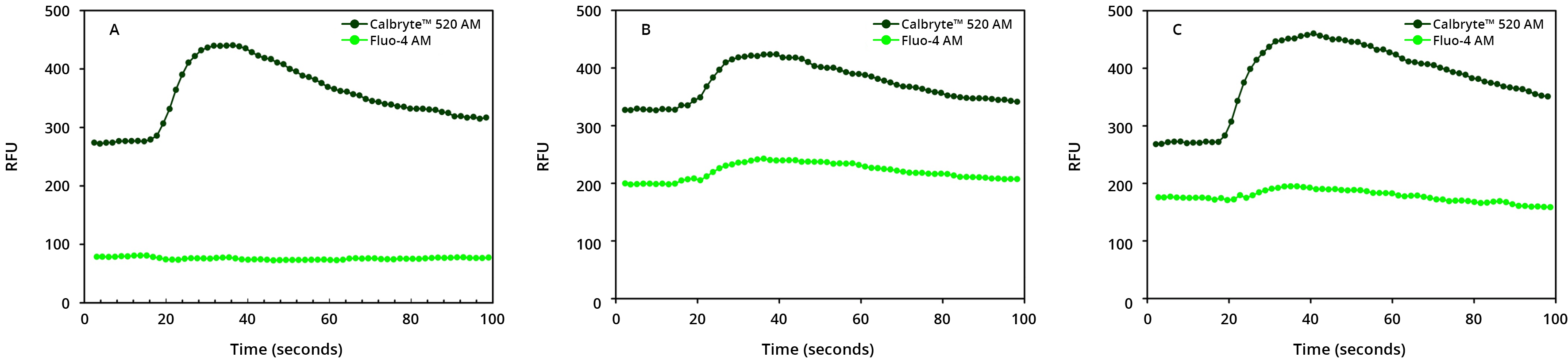 Figure 3A;Figure 3B;Figure 3C