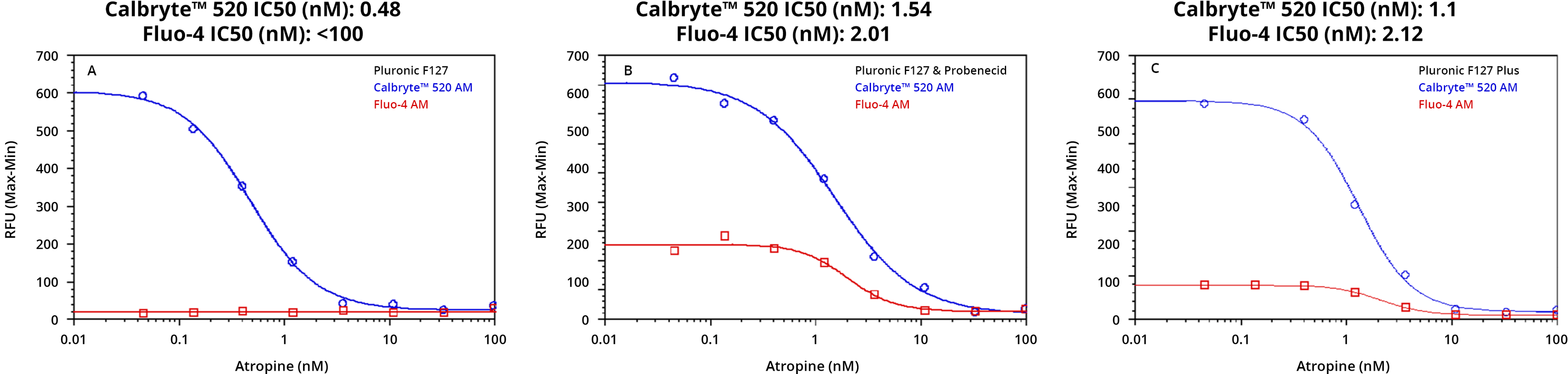Figure 4A;Figure 4B;Figure 4C