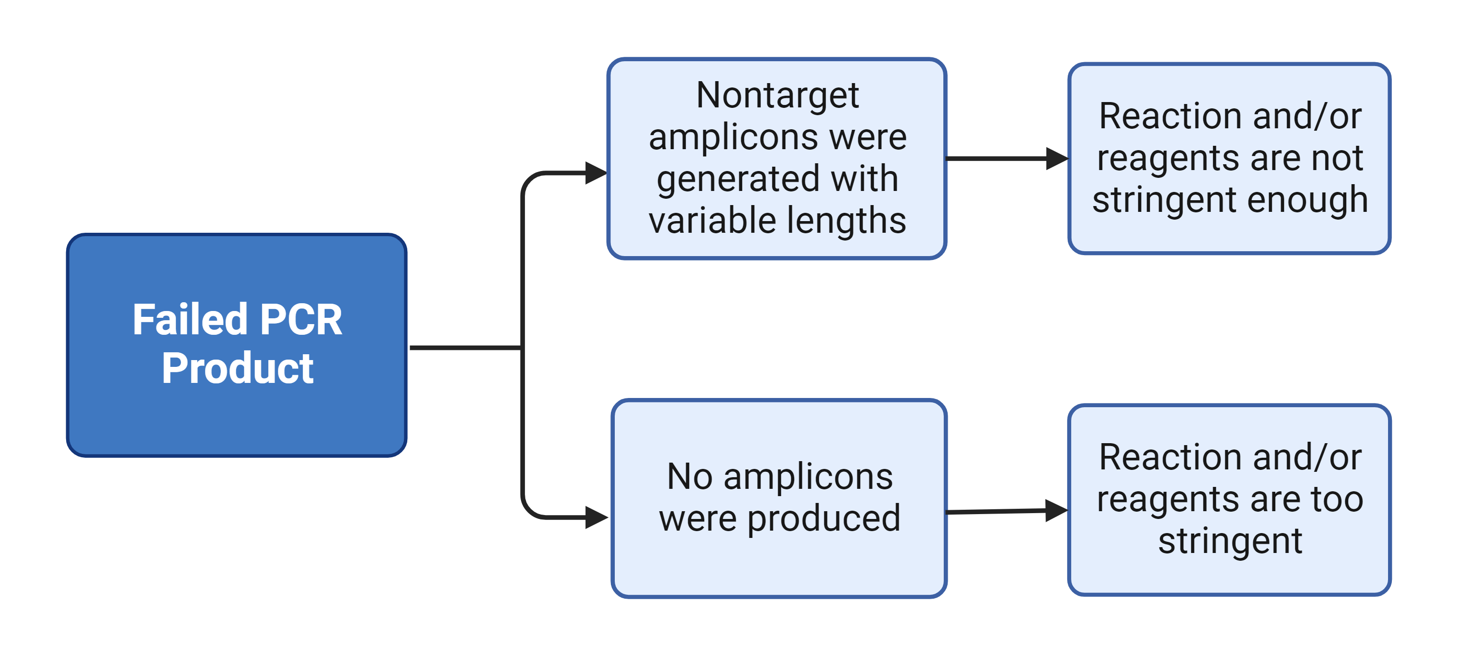 PCR Troubleshooting Flowchart;