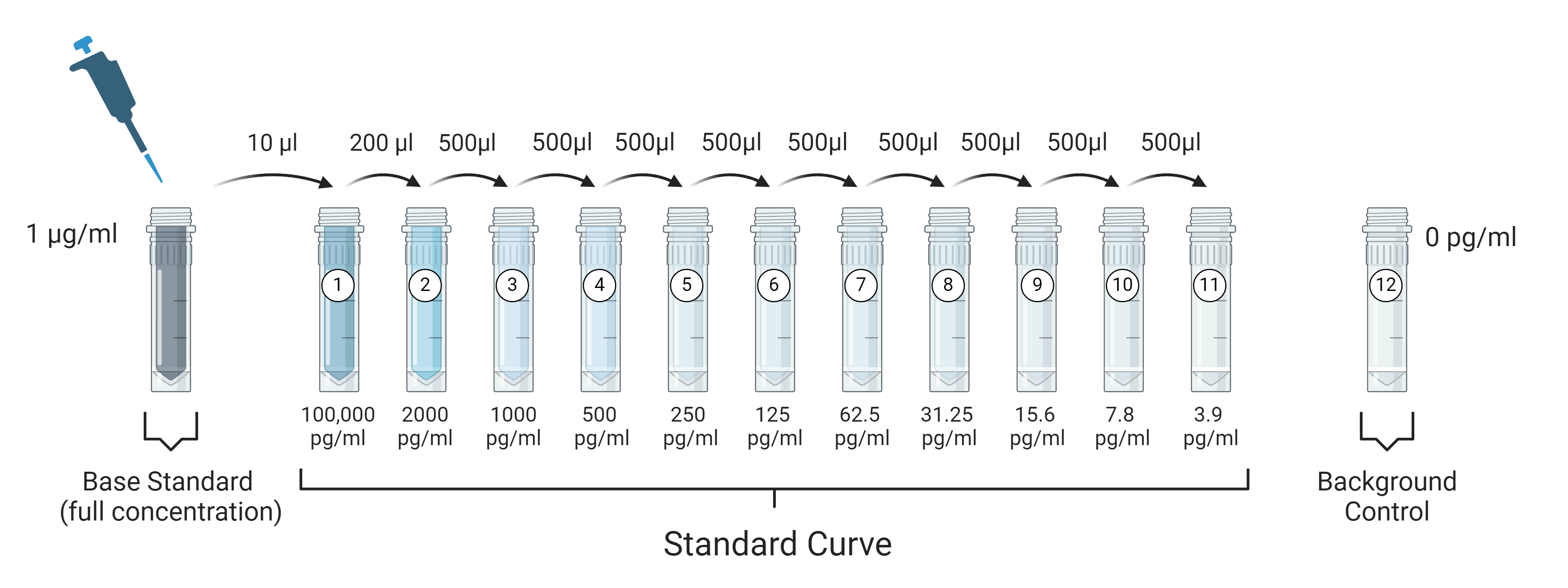 Serial Dilution;