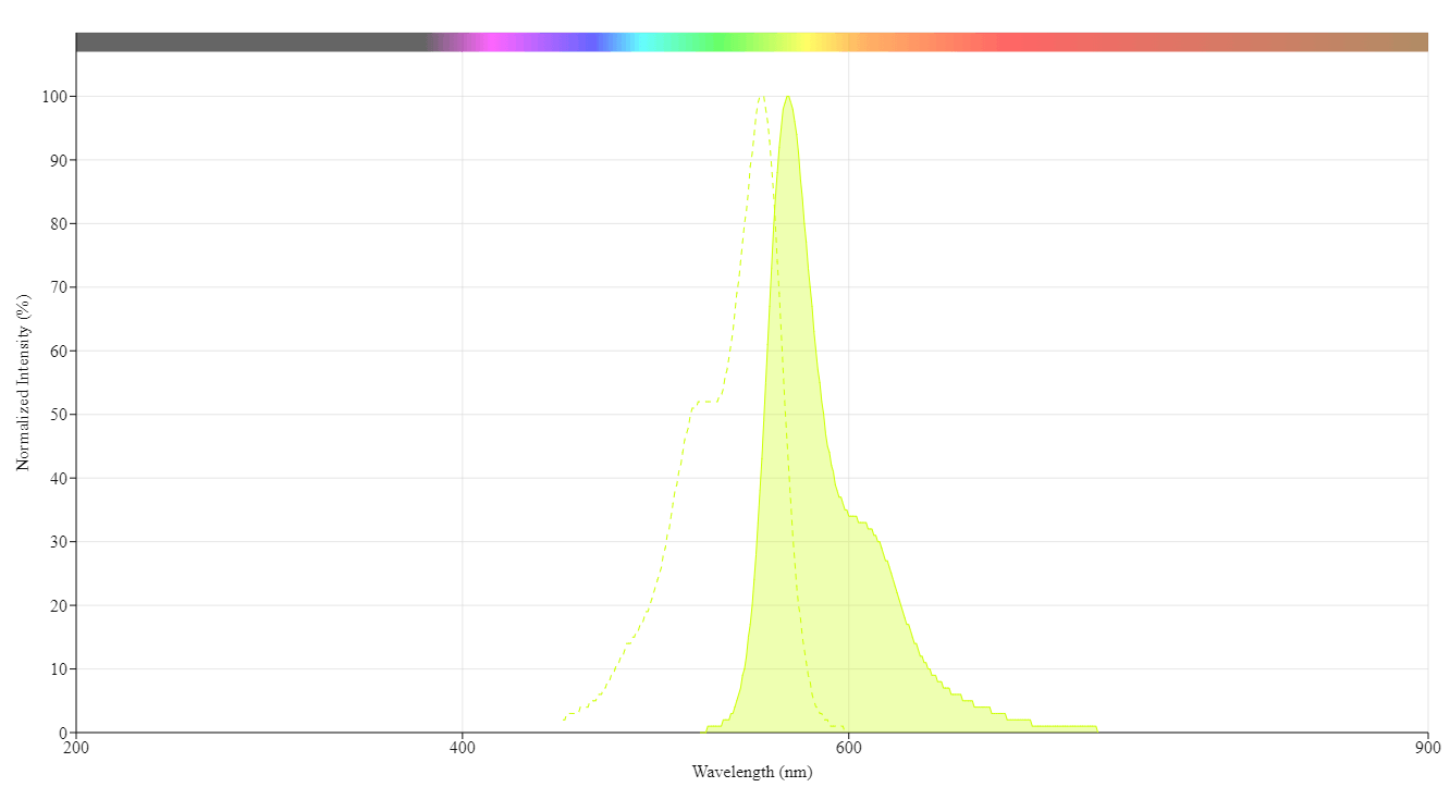 Cy3 NHS Ester Spectrum