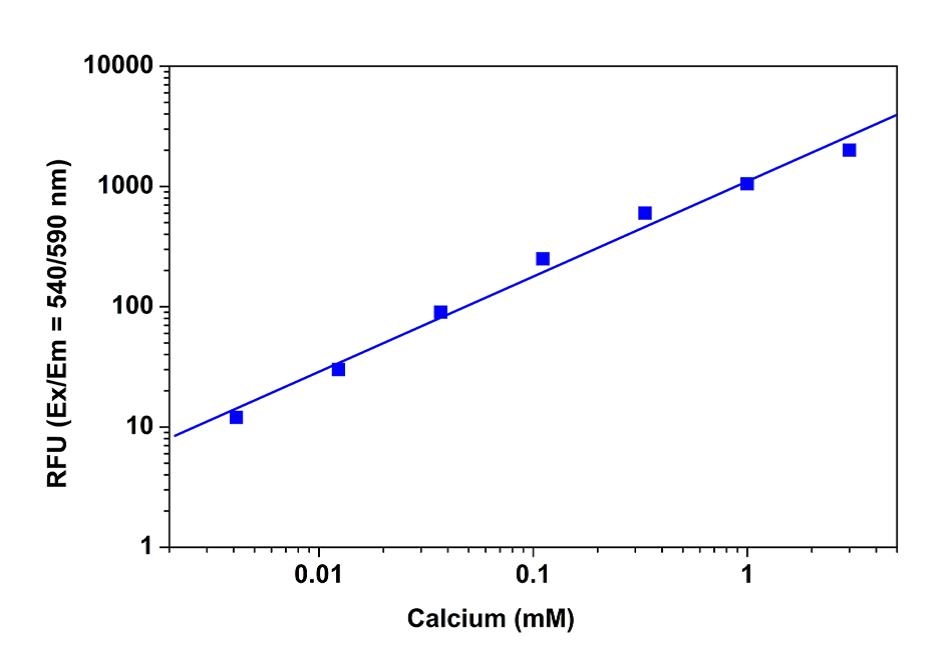 Calcium dose response was measured in a 96-well black solid plate with the Amplite® Fluorimetric Calcium Quantitation Kit. As low as 0.03 mM calcium was detected with 5 minutes incubation (n=3).
