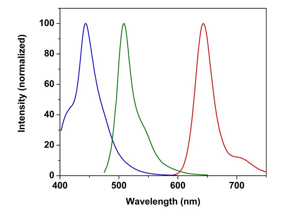 Emission spectral comparison of CytoTell™ Blue (Ex/Em = 403/454 nm), CytoTell™ Green (Ex/Em = 511/525 nm), and CytoTell™ Red (Ex/Em = 628/643 nm) in PBS buffer (pH 7.2).