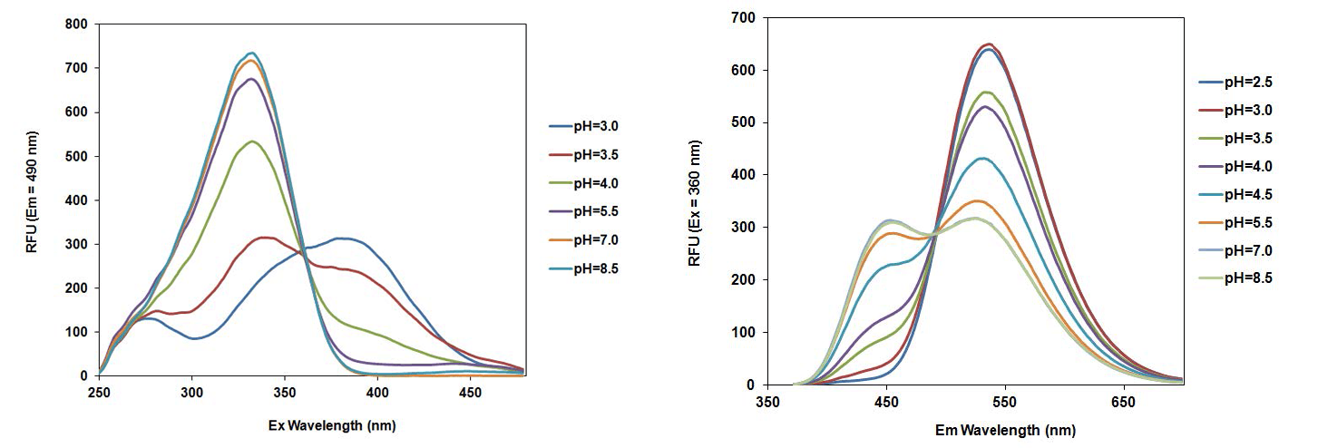 ph Titration of PDMPO;Excitation and emission of PDMPO pH titration