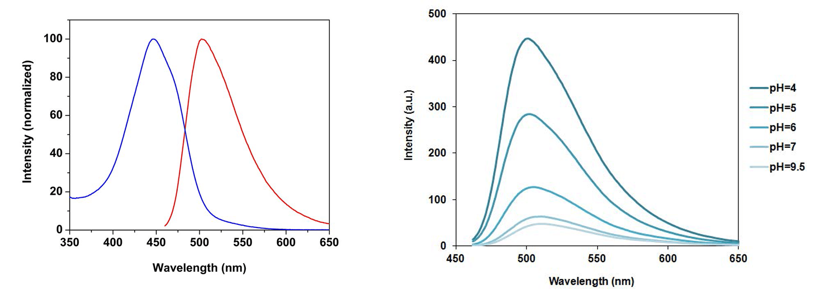 Excitation and emission of Protonex&trade; Green; pH titration of Protonex&trade; Green