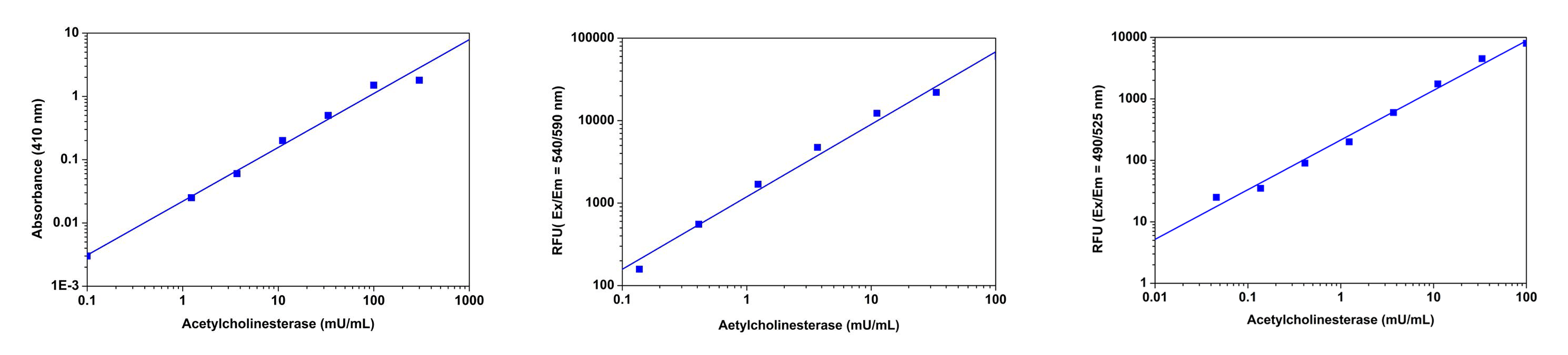 Amplite<sup>&reg;</sup> Colorimetric AChE assay;Amplite<sup>&reg;</sup> Fluorimetric AChE assay *red fluorescence*;Amplite<sup>&reg;</sup> Fluorimetric AChE assay *green fluorescence*