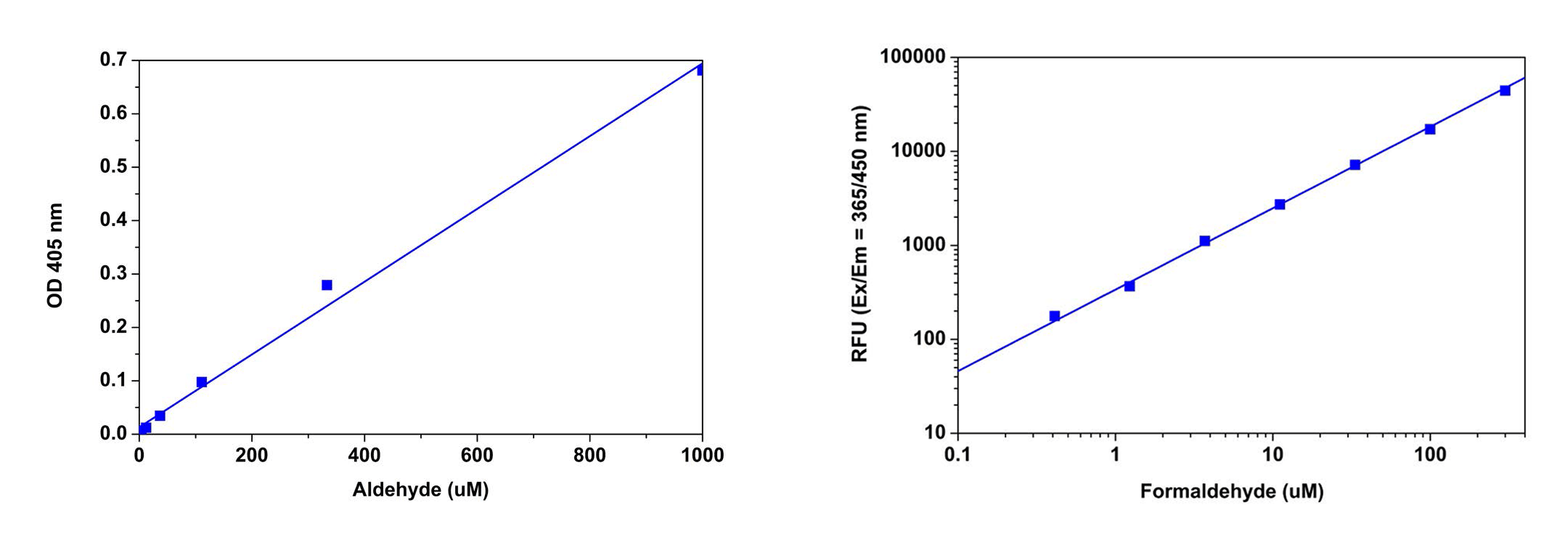 Aldehyde dose response;Formaldehyde dose response