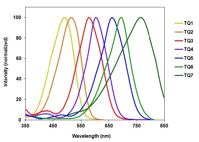 The normalized absorption spectra of TQ1, 2, 3, 4, 5, 6 and 7.
