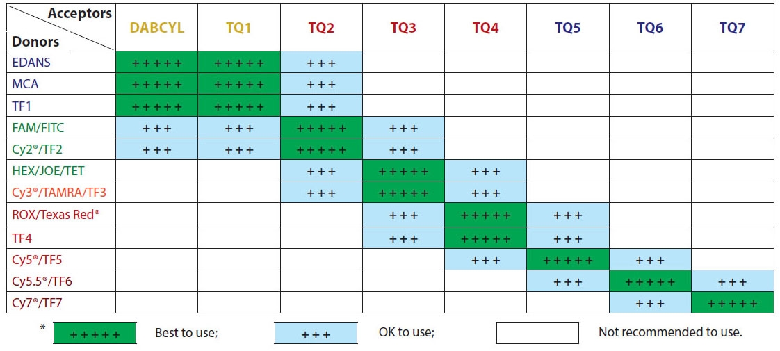 Recommended FRET pairs