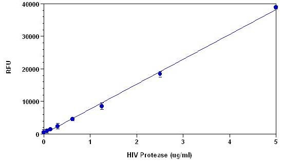 HIV Protease cleavage of Arg-Glu(5-FAM)-Val-Ser-Phe-Asn-Phe-Pro-Gln-Ile-Thr-Lys(TQ2)-Arg.