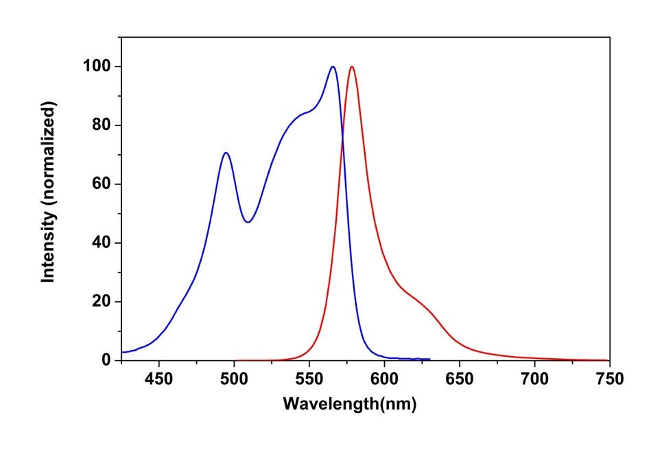 absorbance and emission spectra of RPE-Streptavidin in PBS buffer