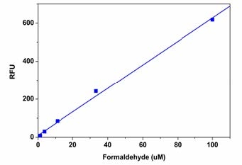 Formaldehyde dose responses were measured in a 96-well black plate with Amplite® Fluorimetric Formalhyde Quantitation Kit. As low as 1 µM formaldehyde can be detected with 30 minute incubation (n=3).