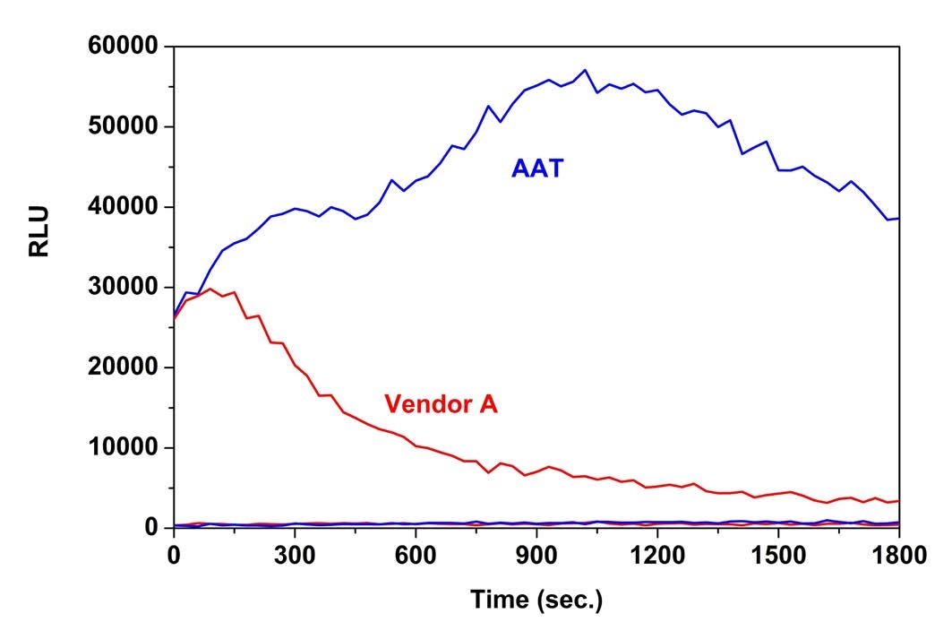Secreted Gaussia luciferase culture medium was measured with Amplite® Gaussia Luciferase Reporter Gene Assay Kit (blue line) and a commercially available Gaussia Luciferase Assay Kit (red line) respectively in a 96-well white plate with a NOVOstar plate reader