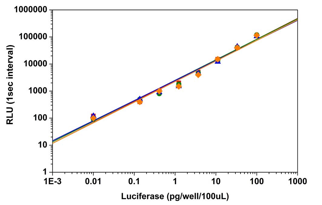 Luciferase dose responses were measured with Amplite® Luciferase Reporter Gene Assay Kit.