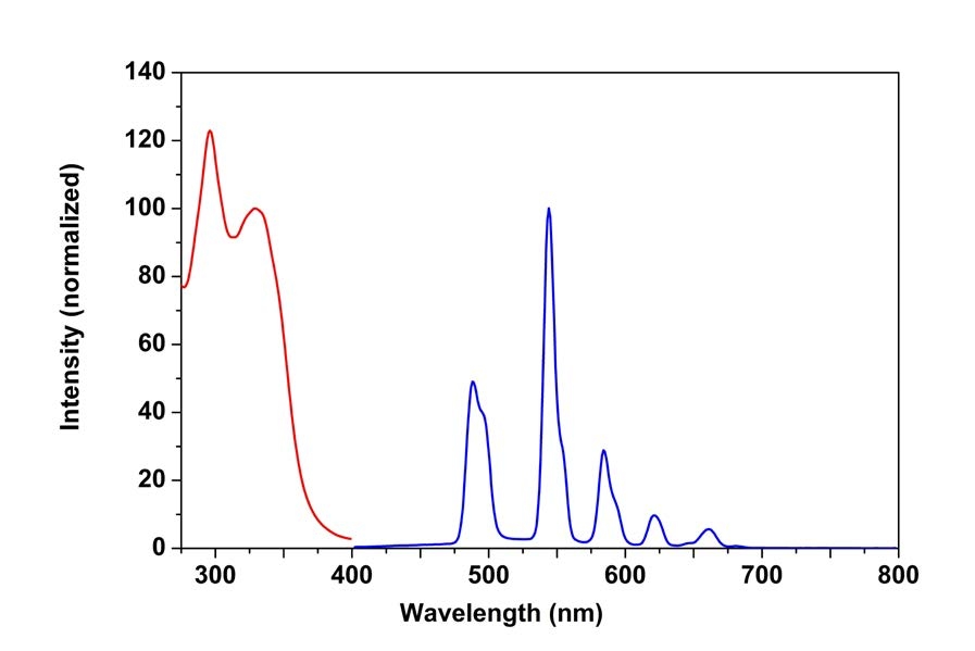 spectra of trFluor™ Tb Goat Anti-Rabbit IgG conjugate in PBS buffer