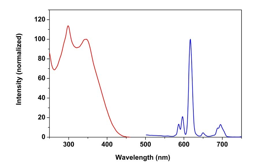 spectra of trFluor™ Eu Goat Anti-Rabbit IgG conjugate in PBS buffer