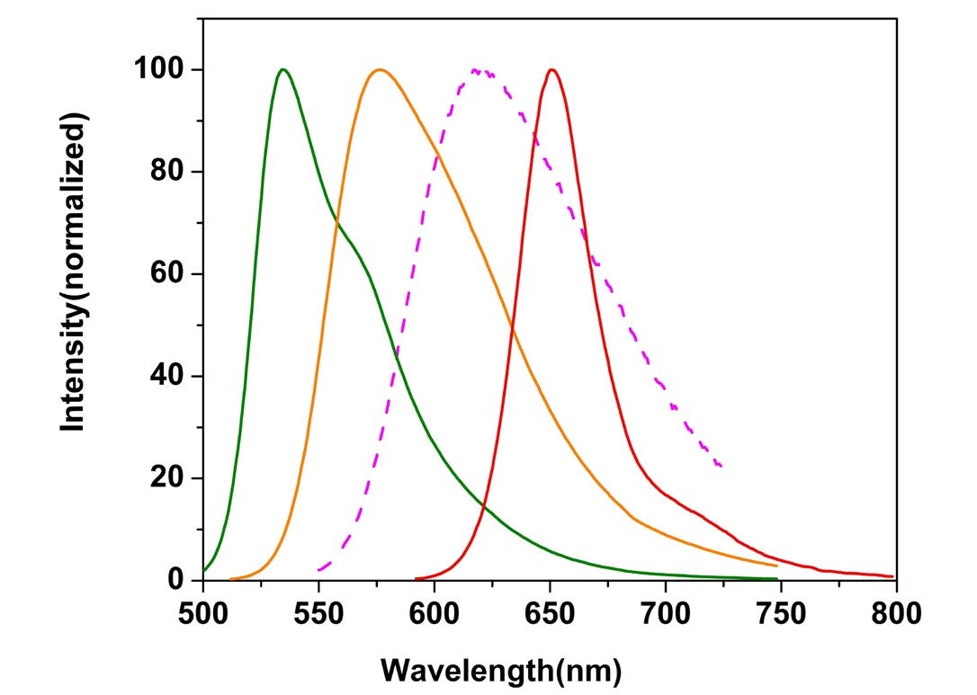 normalized emission spectral comparison of Nuclear Green™ DCS1, Nuclear Orange™ DCS1, and Nuclear Red™ DCS1.