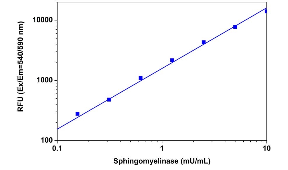 Sphingomyelinase dose responses were measured in a 96-well black solid plate with Amplite® Fluorimetric Sphingomyelinase Assay Kit