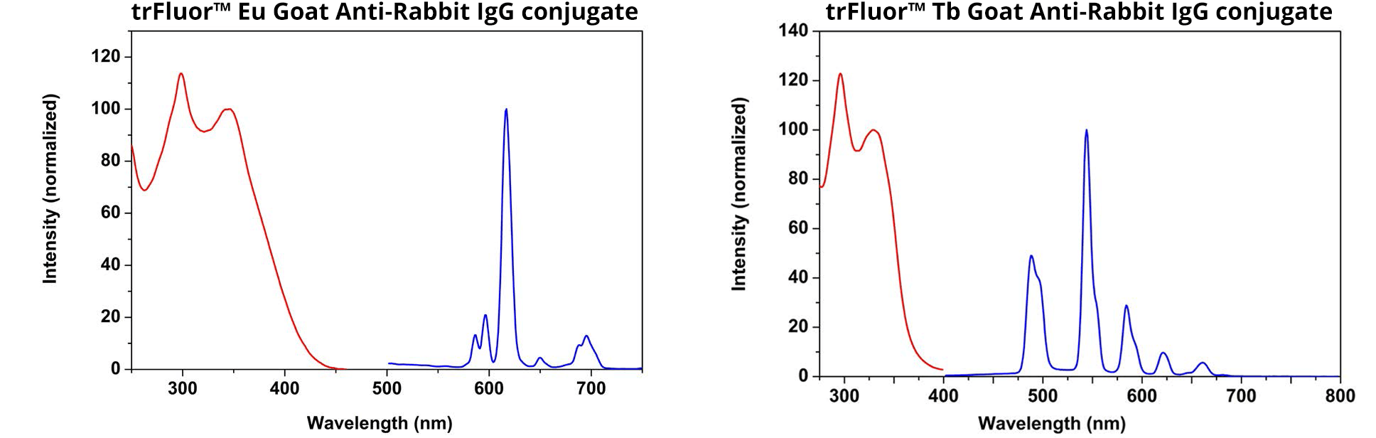 excitation and emission spectra of trFluor&trade; Eu Goat Anti-Rabbit IgG conjugate;excitation and emission spectra of trFluor&trade; Tb Goat Anti-Rabbit IgG conjugate