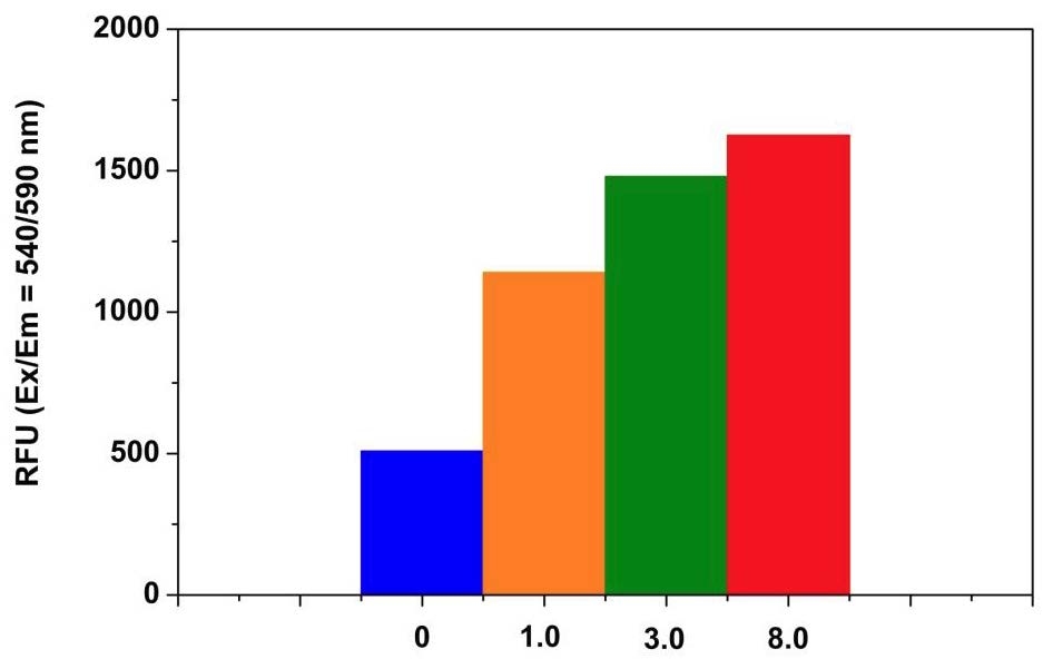 Sphingomyelinase dose responses were measured in a 96-well black solid plate with Amplite® Fluorimetric Sphingomyelinase Assay Kit