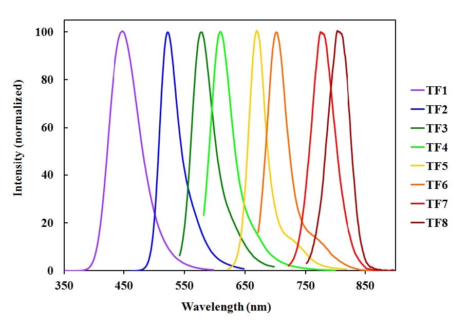 spectra of Tide Fluor™ dyes