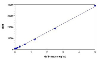 HIV protease cleavage of Arg-Glu(5-FAM)-Val-Ser-Phe-Asn-Phe-Pro-Gln-Ile-Thr-Lys(TQ2)-Arg.
