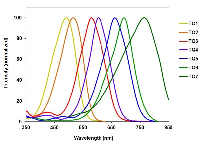 The normalized absorption spectra of TQ1, 2, 3, 4, 5, 6 and 7.