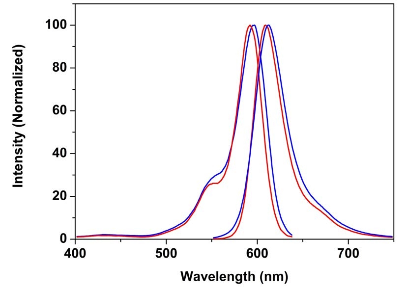 Spectral comparison of California Red™ and Texas Red®conjugated to Gly-Gly-Sor-Ser-Arg-Trp (Red: Texas Red®; Blue: California Red™).