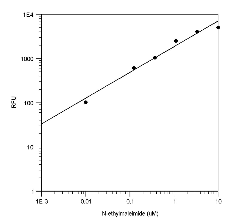 N-ethylmaleimide dose response