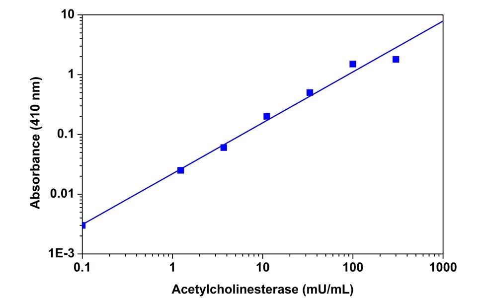 Acetylcholinesterase dose responses were measured in a 96-well clear plate with Amplite® Colorimetric Acetylcholinesterase Assay Kit (Cat# 11400).