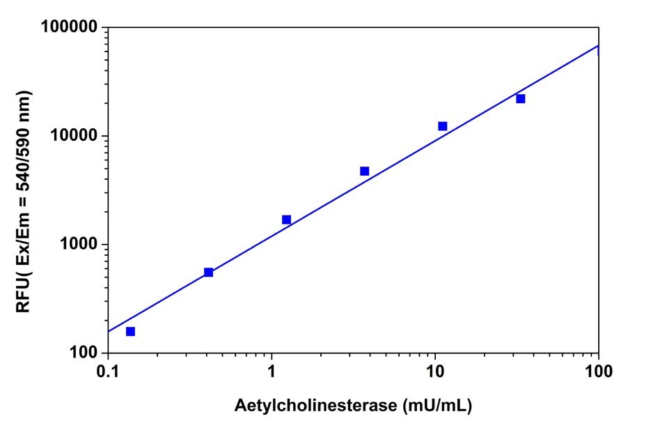 Acetylcholinesterase dose responses were measured in a 96-well black solid plate with Amplite® Fluorimetric Acetylcholinesterase Assay Kit (Cat# 11402).