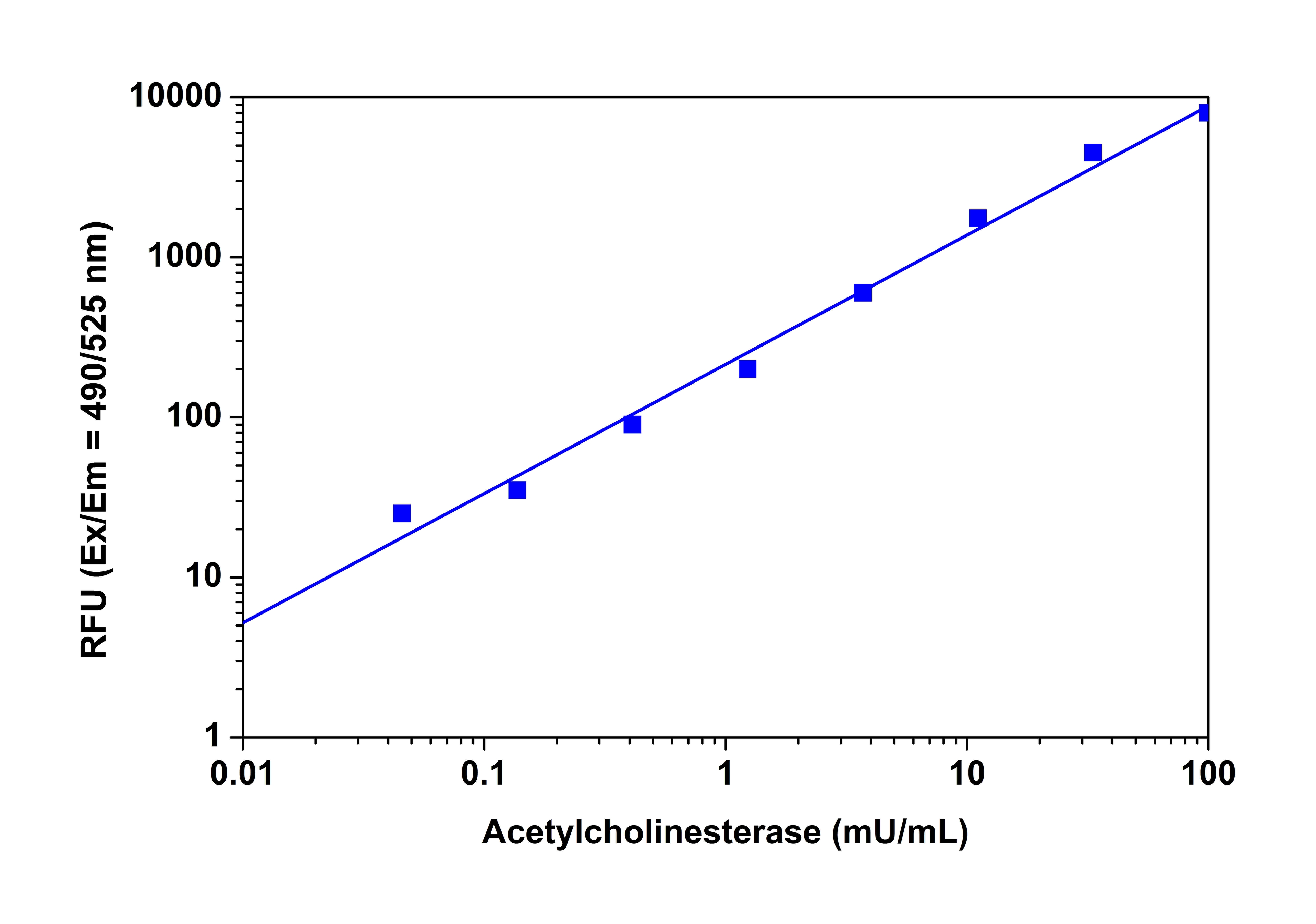 Acetylcholinesterase dose responses were measured in a 96-well black solid plate with Amplite® Fluorimetric Acetylcholinesterase Assay Kit (Cat# 11401).