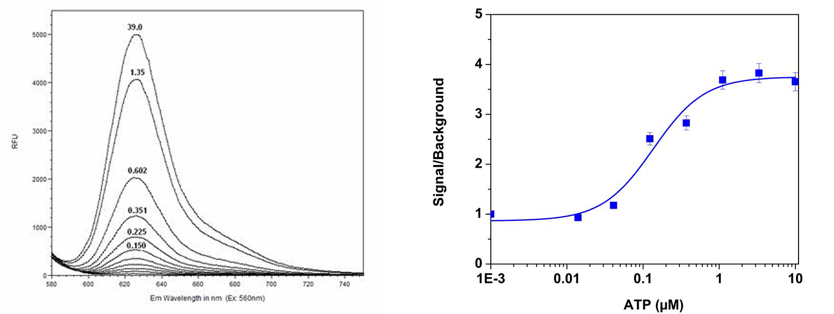 Fluorescence emission spectra of Cal-630&trade;;ATP-stimulated calcium response of endogenous P2Y receptor in CHO-K1 cells measured with Cal-630&trade; AM