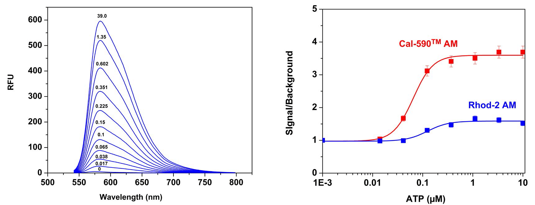 Fluorescence emission spectra of Cal-590&trade;;ATP-stimulated calcium response of endogenous P2Y receptor in CHO-K1 cells
