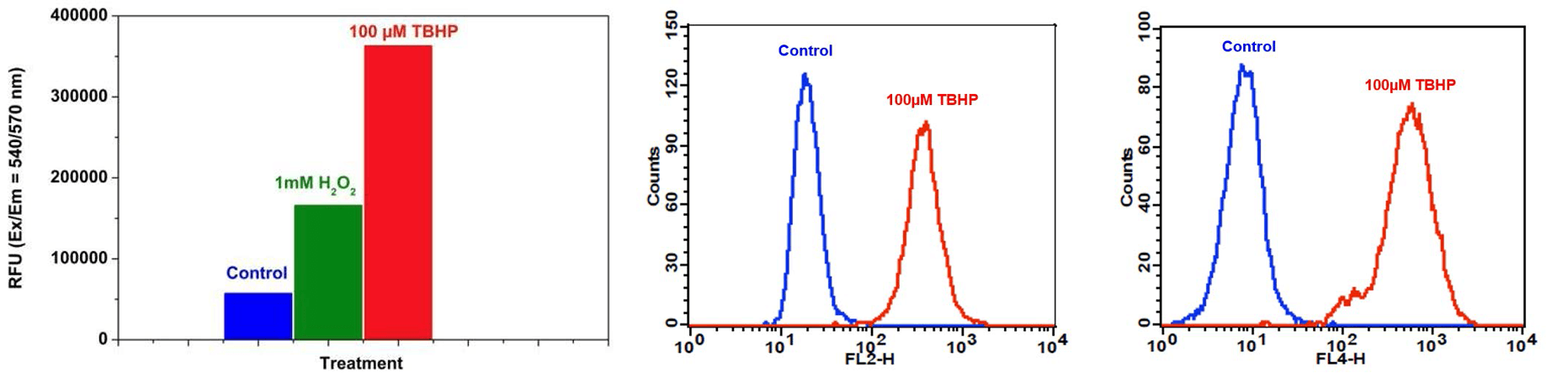 Detection of ROS in HeLa cells;Detection of ROS in Jurkat cells;Detection of ROS in Jurkat cells